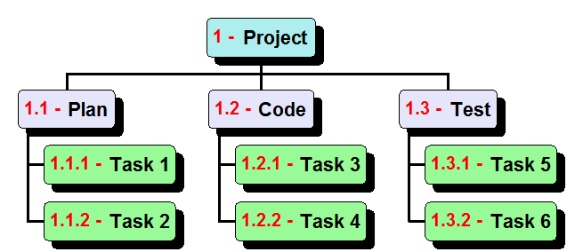 Work Breakdown Structure Chart Template