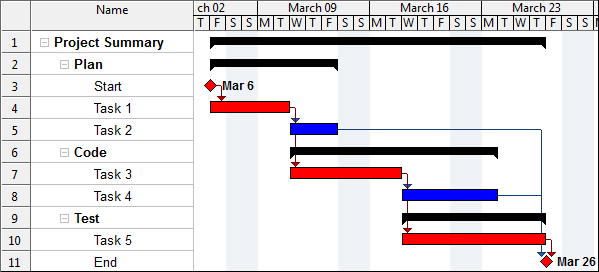 Work Breakdown Structure Vs Gantt Chart