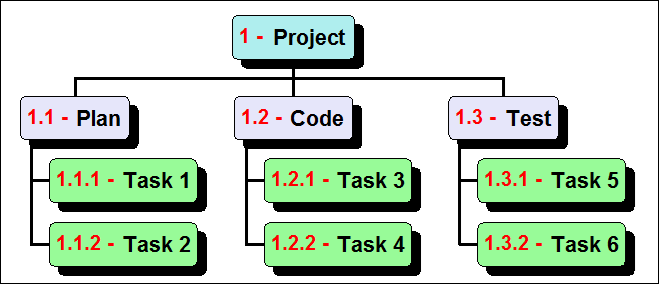 Microsoft Project Wbs Chart