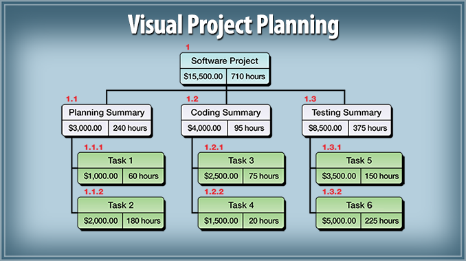 Project Planning Chart