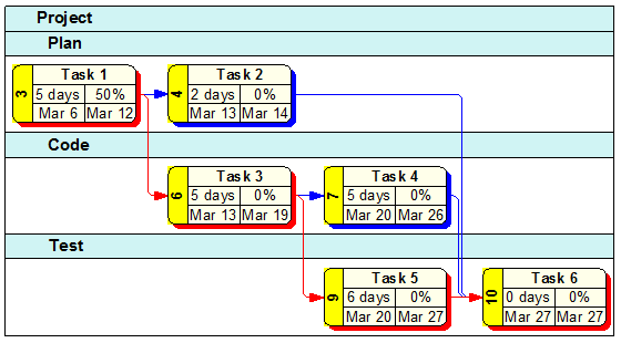 Project Management Task Chart