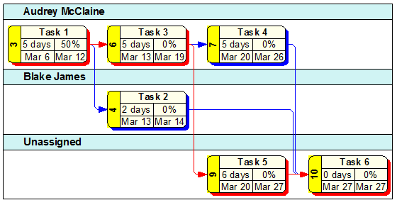 Task Assignment Chart