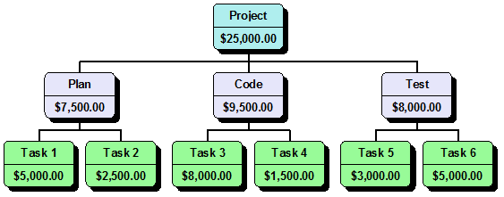 Work Breakdown Structure Chart Template